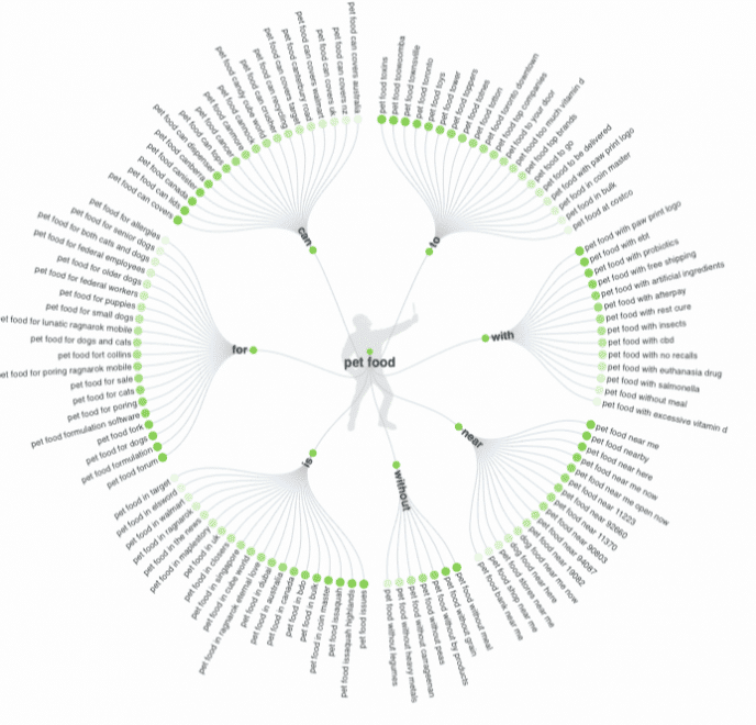 Pet food example answer the public