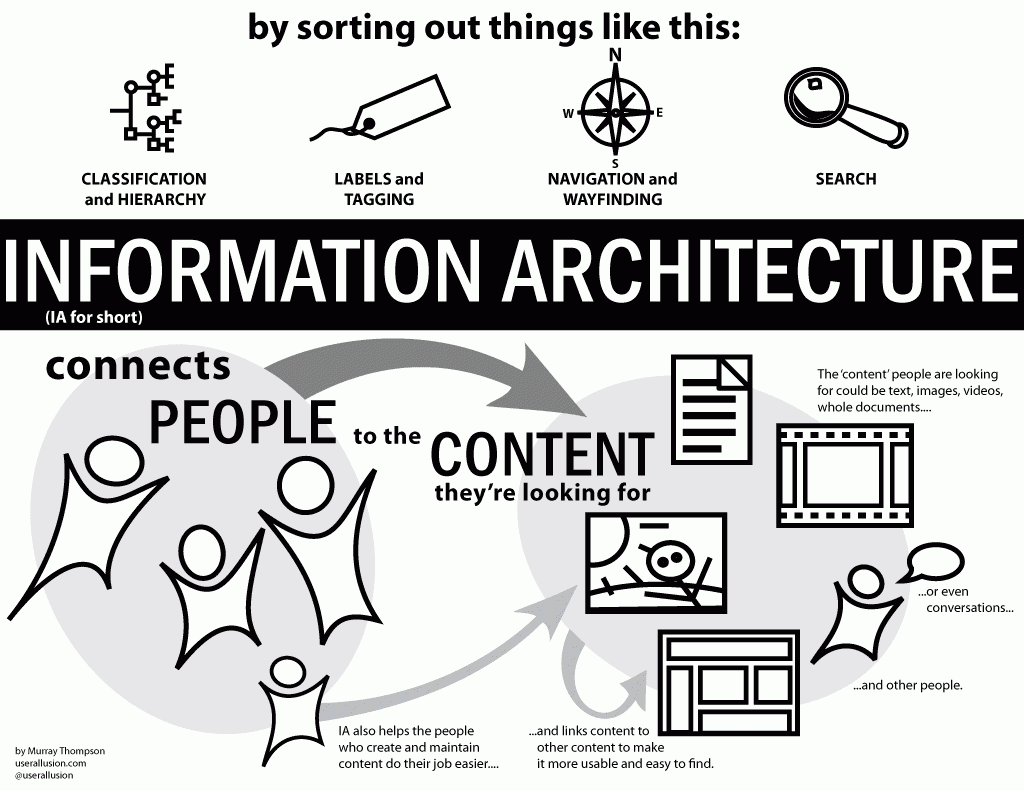 Information Architecture