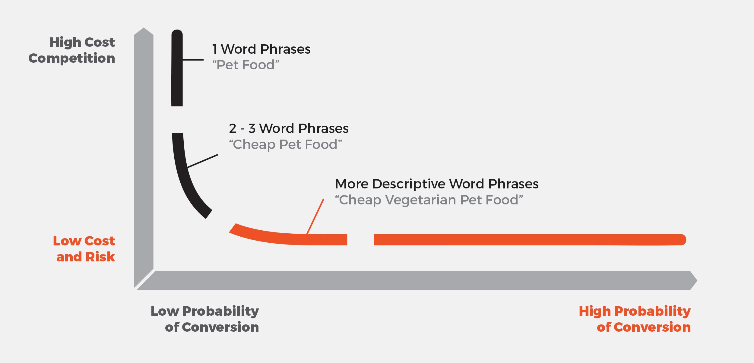 Long tail SEO keywords