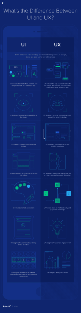 Infographic explaining the difference between UX and UI