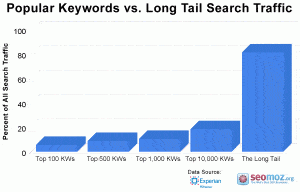 long tail keywords vs head term graphs