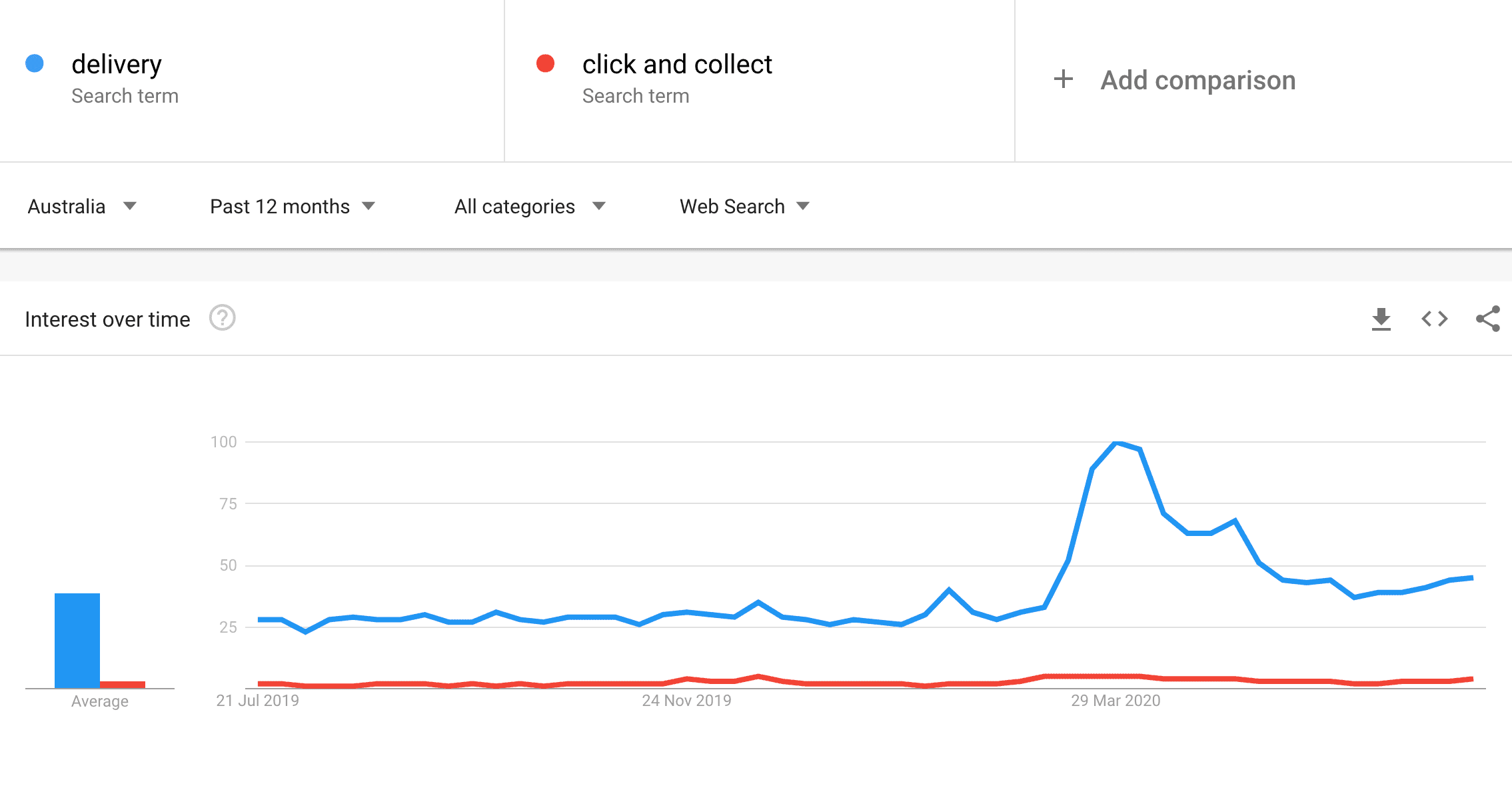 online shopping delivery click and collect