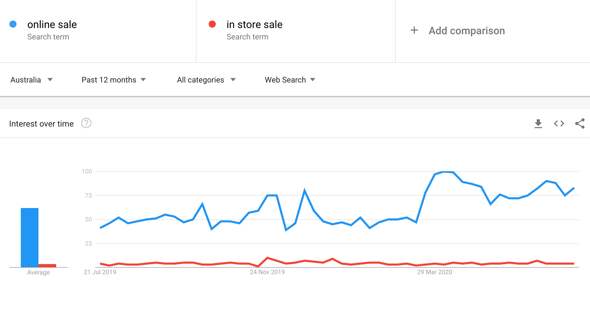 online shopping online sale in store sale